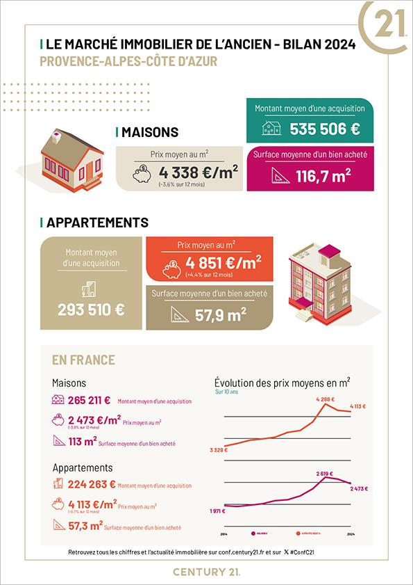 Immobilier - CENTURY 21 Concept Immobilier - marché immobilier ancien, prix, maisons, estimer, vendre, acheter, louer, faire gérer, investir